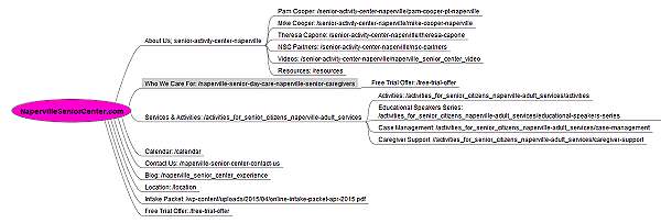 how to plan writing content for a website using a mindmap