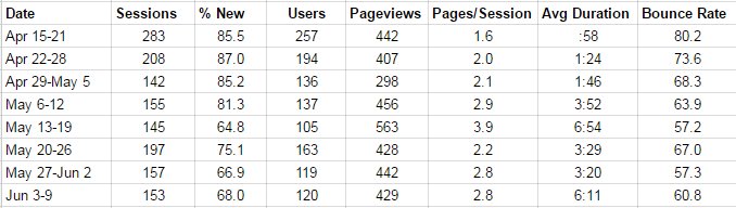 writing content KPI and analytics