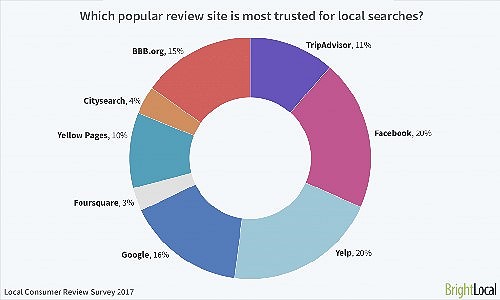 The most trusted local review sites 