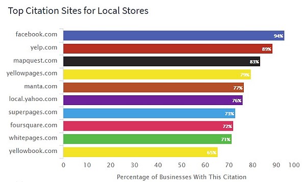 top local marketing citation sites