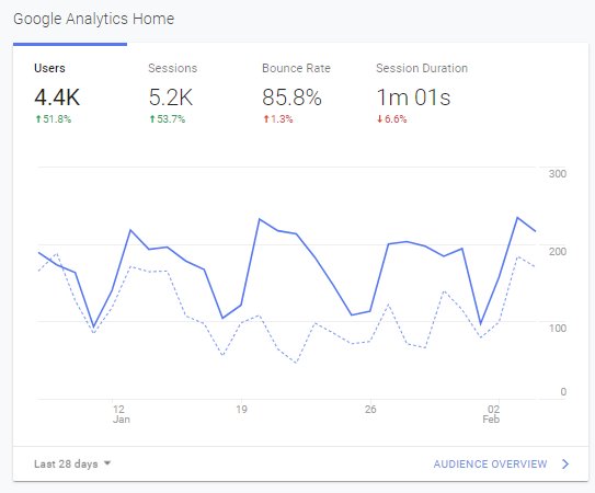 how to use Google Analytics