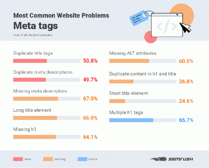 Most common website problems.