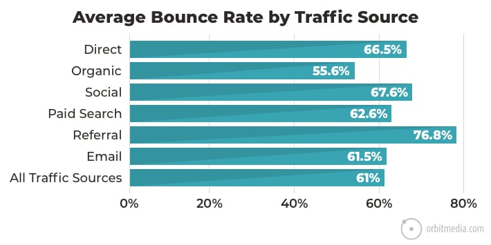 average bounce rate