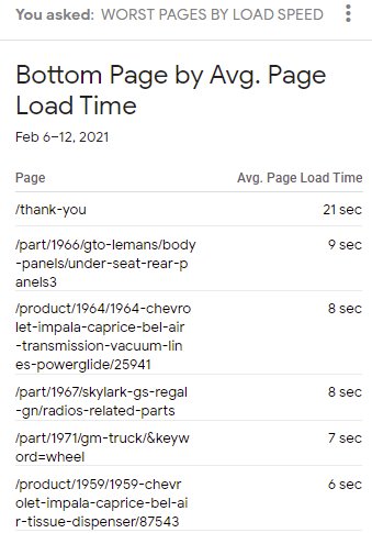 worst pages by load speed