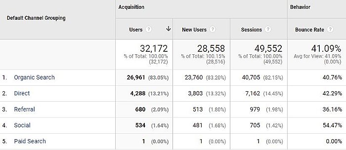 bounce rates by traffic source