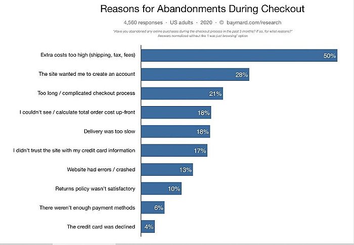 ecommerce stats cart abandonment